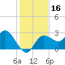 Gulf Harbors tide chart for Saturday, December 16, 2023