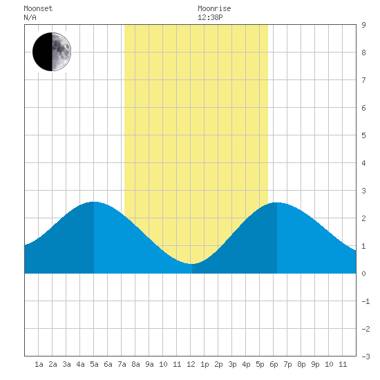 Gulf Harbors tide chart for Tuesday, December 19, 2023