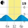 Gulf Harbors tide chart for Tuesday, December 19, 2023