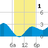 Gulf Harbors tide chart for Friday, December 1, 2023