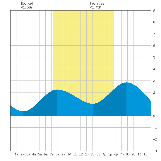 Gulf Harbors tide chart for Thursday, December 21, 2023