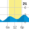 Gulf Harbors tide chart for Thursday, December 21, 2023