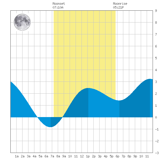 Gulf Harbors tide chart for Tuesday, December 26, 2023