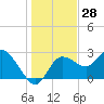 Gulf Harbors tide chart for Thursday, December 28, 2023