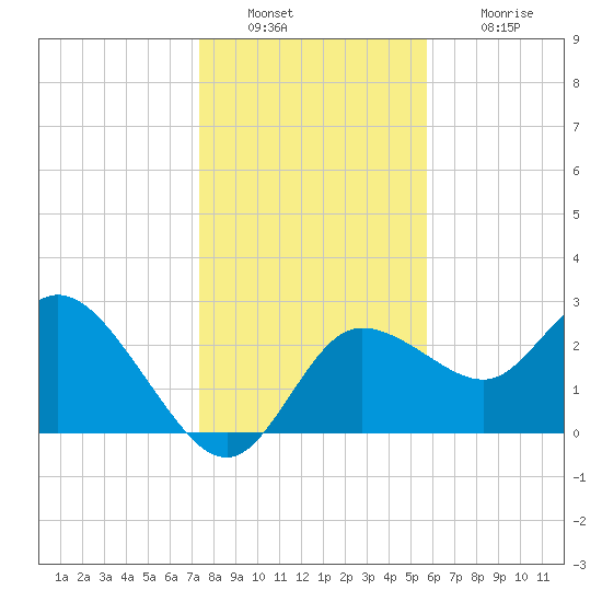 Gulf Harbors tide chart for Friday, December 29, 2023
