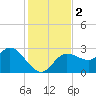 Gulf Harbors tide chart for Saturday, December 2, 2023