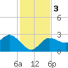 Gulf Harbors tide chart for Sunday, December 3, 2023