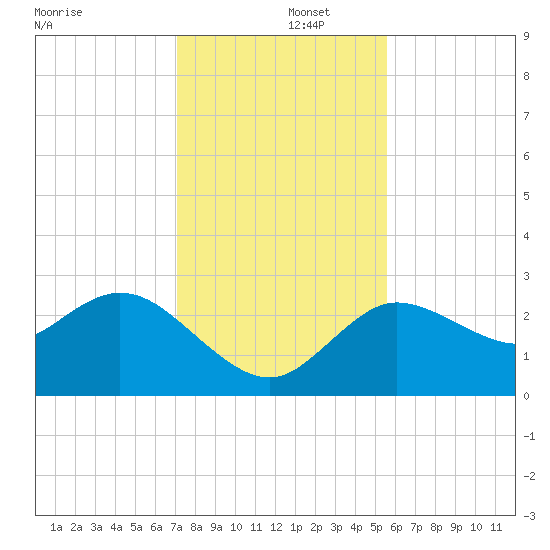Gulf Harbors tide chart for Monday, December 4, 2023