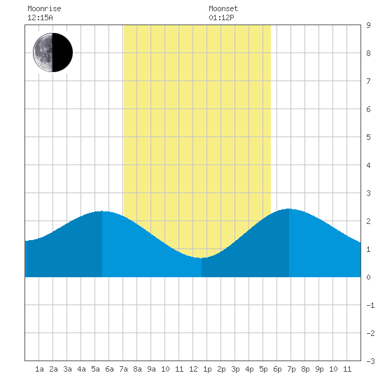 Gulf Harbors tide chart for Tuesday, December 5, 2023