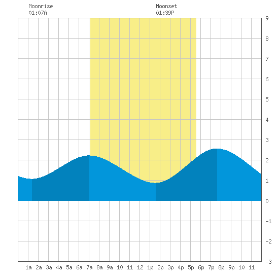 Gulf Harbors tide chart for Wednesday, December 6, 2023
