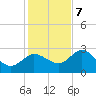Gulf Harbors tide chart for Thursday, December 7, 2023