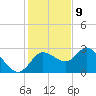 Gulf Harbors tide chart for Saturday, December 9, 2023