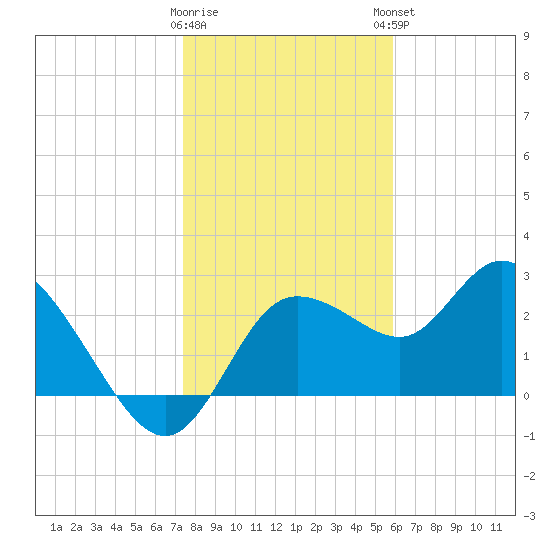 Gulf Harbors tide chart for Wednesday, January 10, 2024