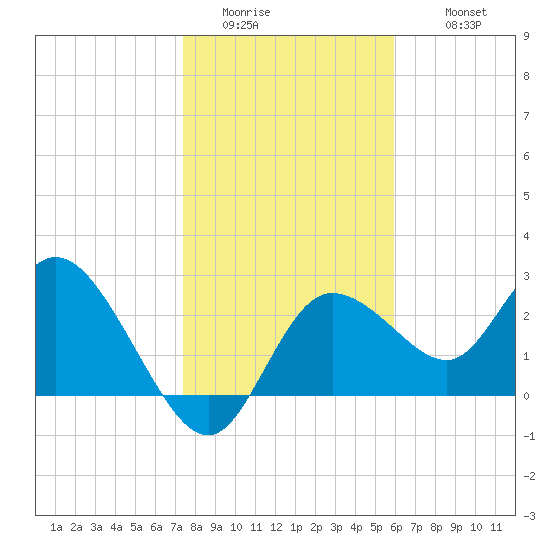 Gulf Harbors tide chart for Saturday, January 13, 2024