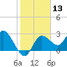 Gulf Harbors tide chart for Saturday, January 13, 2024