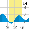 Gulf Harbors tide chart for Sunday, January 14, 2024
