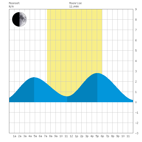 Gulf Harbors tide chart for Wednesday, January 17, 2024