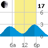Gulf Harbors tide chart for Wednesday, January 17, 2024
