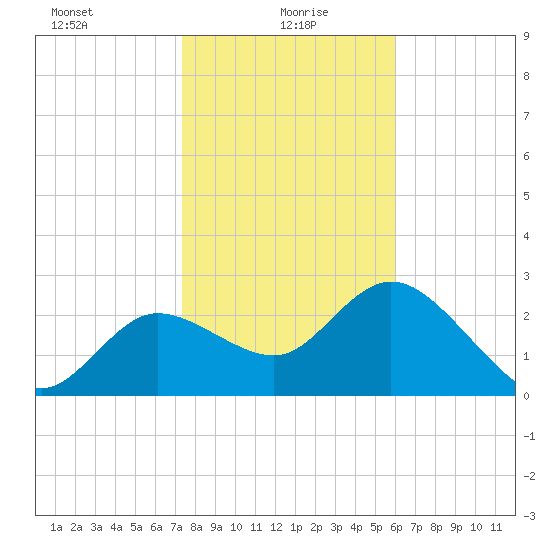 Gulf Harbors tide chart for Thursday, January 18, 2024