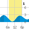 Gulf Harbors tide chart for Monday, January 1, 2024