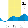 Gulf Harbors tide chart for Sunday, January 21, 2024