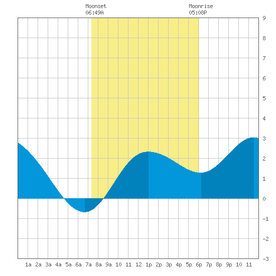 Gulf Harbors tide chart for Wednesday, January 24, 2024