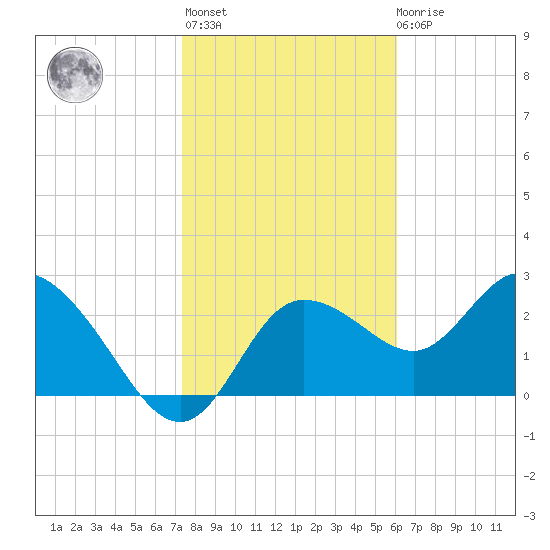 Gulf Harbors tide chart for Thursday, January 25, 2024