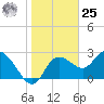 Gulf Harbors tide chart for Thursday, January 25, 2024