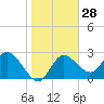 Gulf Harbors tide chart for Sunday, January 28, 2024