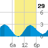 Gulf Harbors tide chart for Monday, January 29, 2024