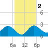 Gulf Harbors tide chart for Tuesday, January 2, 2024