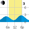 Gulf Harbors tide chart for Wednesday, January 3, 2024