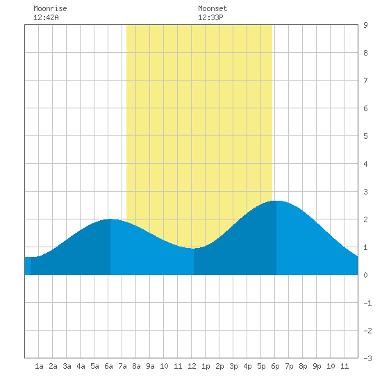 Gulf Harbors tide chart for Thursday, January 4, 2024