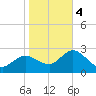 Gulf Harbors tide chart for Thursday, January 4, 2024