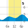 Gulf Harbors tide chart for Friday, January 5, 2024