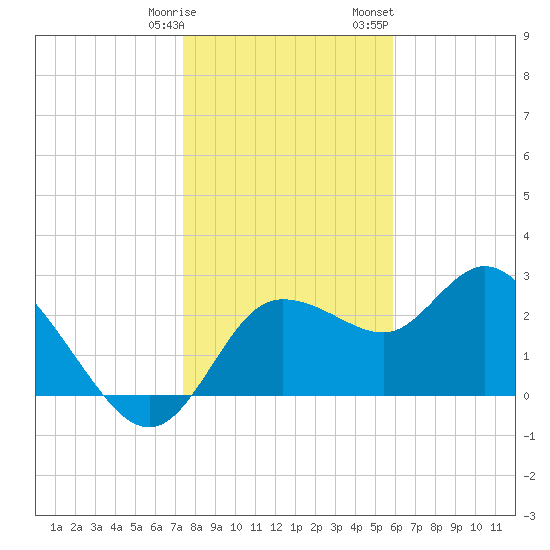 Gulf Harbors tide chart for Tuesday, January 9, 2024