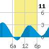 Gulf Harbors tide chart for Sunday, February 11, 2024