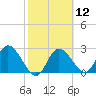 Gulf Harbors tide chart for Monday, February 12, 2024