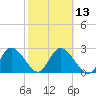 Gulf Harbors tide chart for Tuesday, February 13, 2024