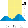 Gulf Harbors tide chart for Thursday, February 15, 2024