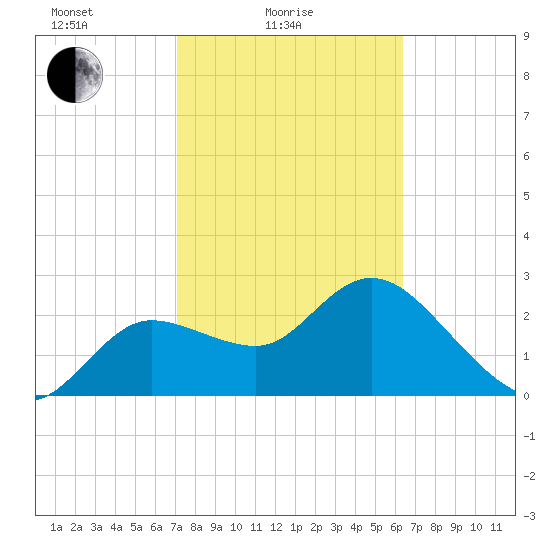 Gulf Harbors tide chart for Friday, February 16, 2024