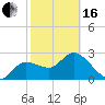 Gulf Harbors tide chart for Friday, February 16, 2024