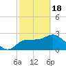 Gulf Harbors tide chart for Sunday, February 18, 2024