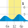 Gulf Harbors tide chart for Thursday, February 1, 2024