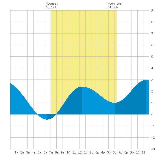 Gulf Harbors tide chart for Thursday, February 22, 2024