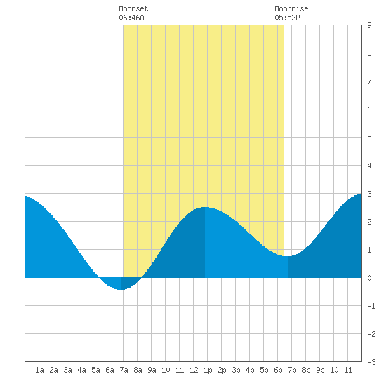 Gulf Harbors tide chart for Friday, February 23, 2024