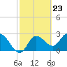 Gulf Harbors tide chart for Friday, February 23, 2024