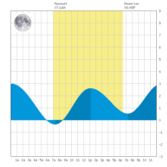 Gulf Harbors tide chart for Saturday, February 24, 2024