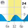 Gulf Harbors tide chart for Saturday, February 24, 2024
