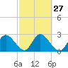 Gulf Harbors tide chart for Tuesday, February 27, 2024